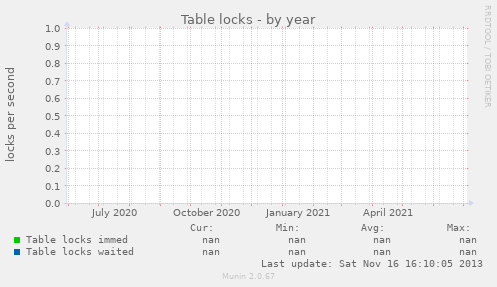 Table locks