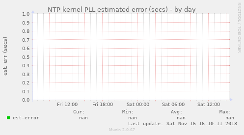 NTP kernel PLL estimated error (secs)