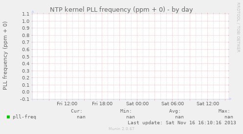 NTP kernel PLL frequency (ppm + 0)