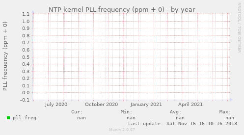 NTP kernel PLL frequency (ppm + 0)