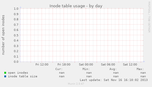 Inode table usage