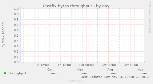 Postfix bytes throughput