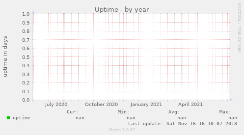 Uptime