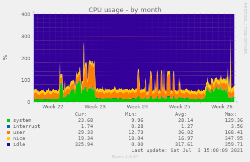 monthly graph