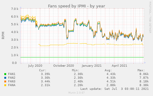 Fans speed by IPMI