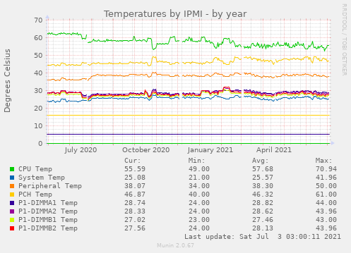 Temperatures by IPMI