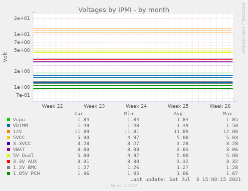 Voltages by IPMI