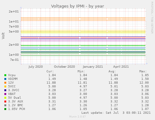 Voltages by IPMI