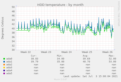 HDD temperature