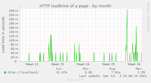 monthly graph