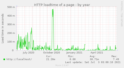 HTTP loadtime of a page