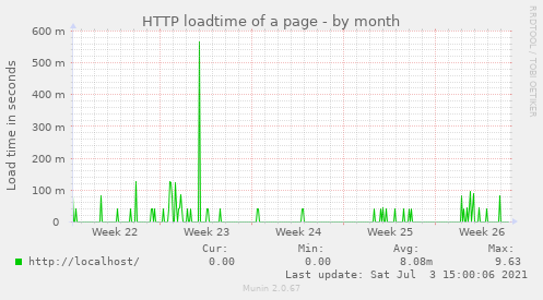 HTTP loadtime of a page