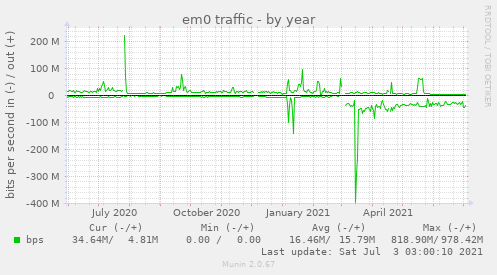 em0 traffic