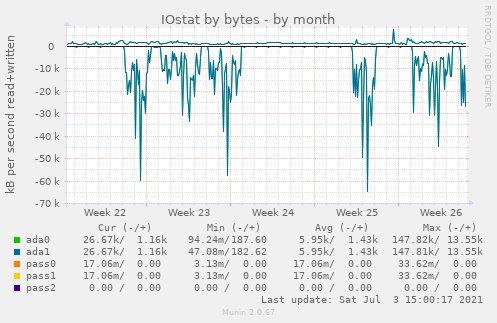 IOstat by bytes