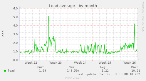 monthly graph