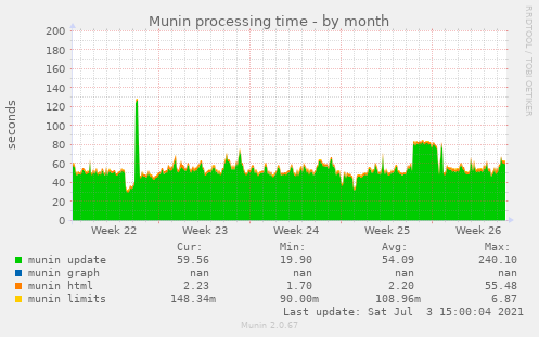 Munin processing time