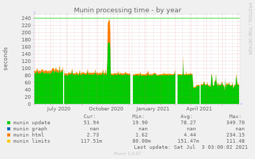 Munin processing time