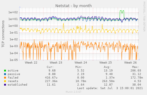 monthly graph