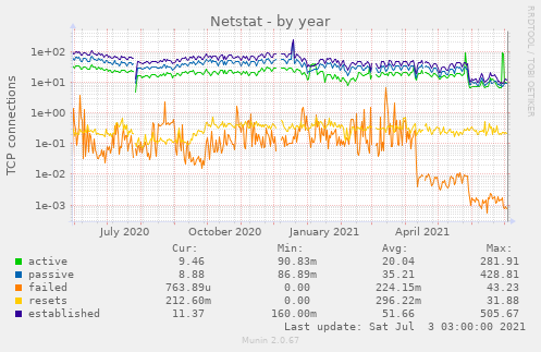 Netstat