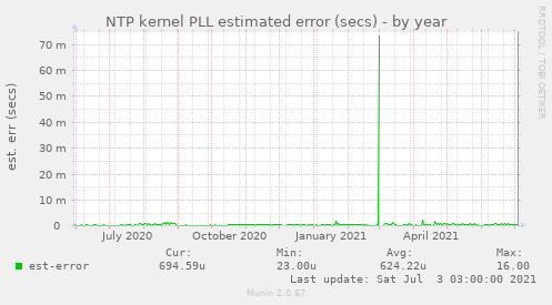 NTP kernel PLL estimated error (secs)