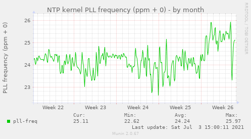 NTP kernel PLL frequency (ppm + 0)