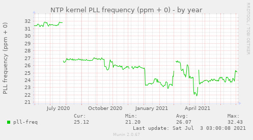 NTP kernel PLL frequency (ppm + 0)