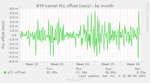 NTP kernel PLL offset (secs)