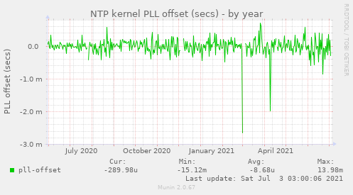 NTP kernel PLL offset (secs)