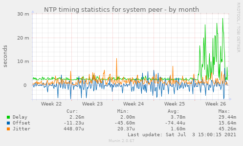 NTP timing statistics for system peer