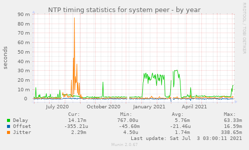 NTP timing statistics for system peer