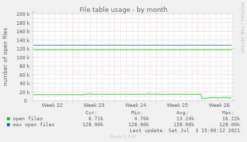 monthly graph