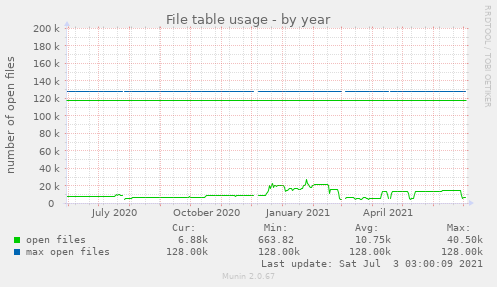 yearly graph