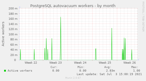 PostgreSQL autovacuum workers