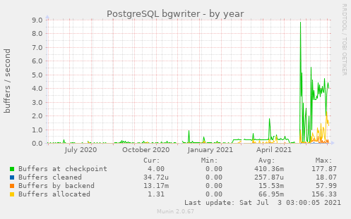 yearly graph