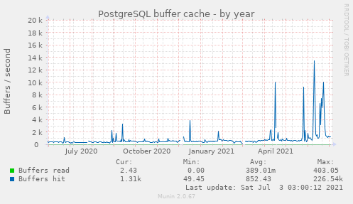 yearly graph