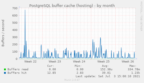 PostgreSQL buffer cache (hosting)