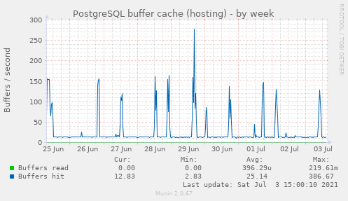 PostgreSQL buffer cache (hosting)