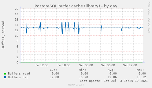 PostgreSQL buffer cache (library)