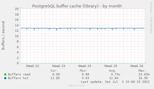 PostgreSQL buffer cache (library)