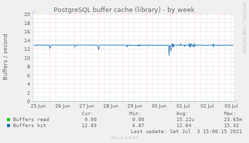 PostgreSQL buffer cache (library)