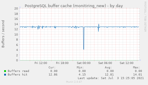 PostgreSQL buffer cache (monitiring_new)