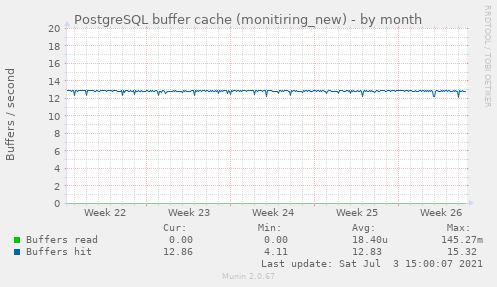 PostgreSQL buffer cache (monitiring_new)