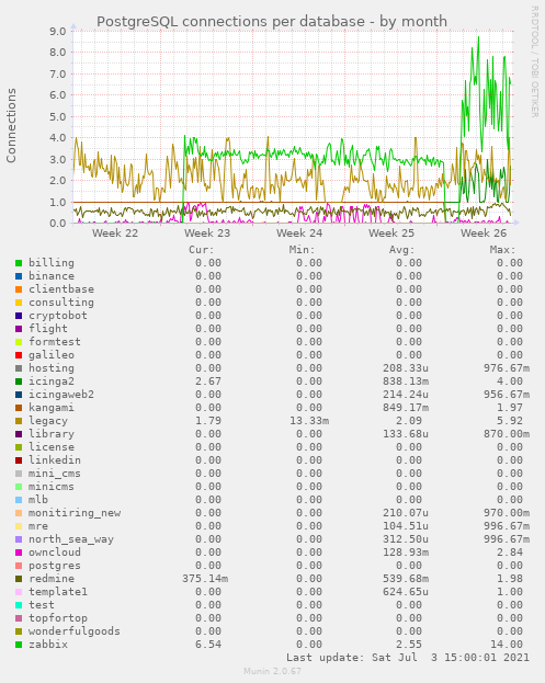 PostgreSQL connections per database