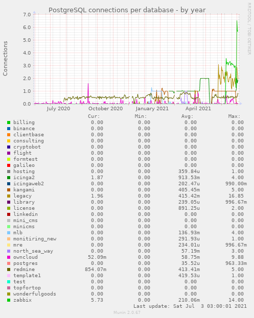 PostgreSQL connections per database