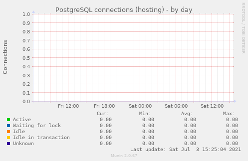 PostgreSQL connections (hosting)