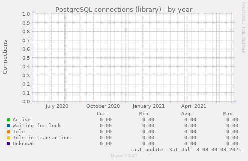 PostgreSQL connections (library)