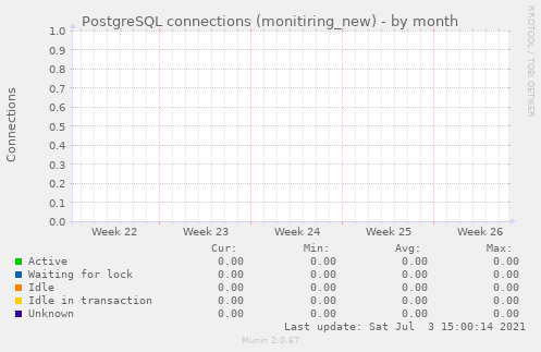 PostgreSQL connections (monitiring_new)