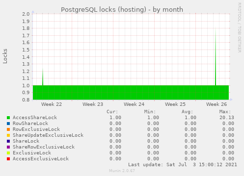 PostgreSQL locks (hosting)