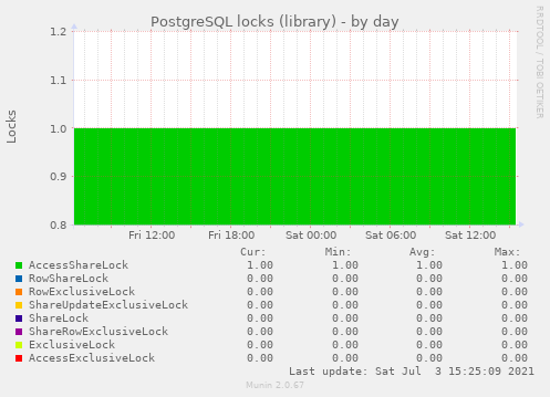 PostgreSQL locks (library)