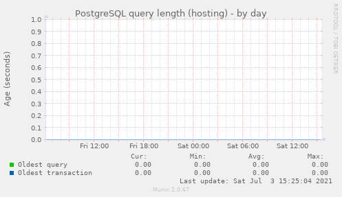 PostgreSQL query length (hosting)